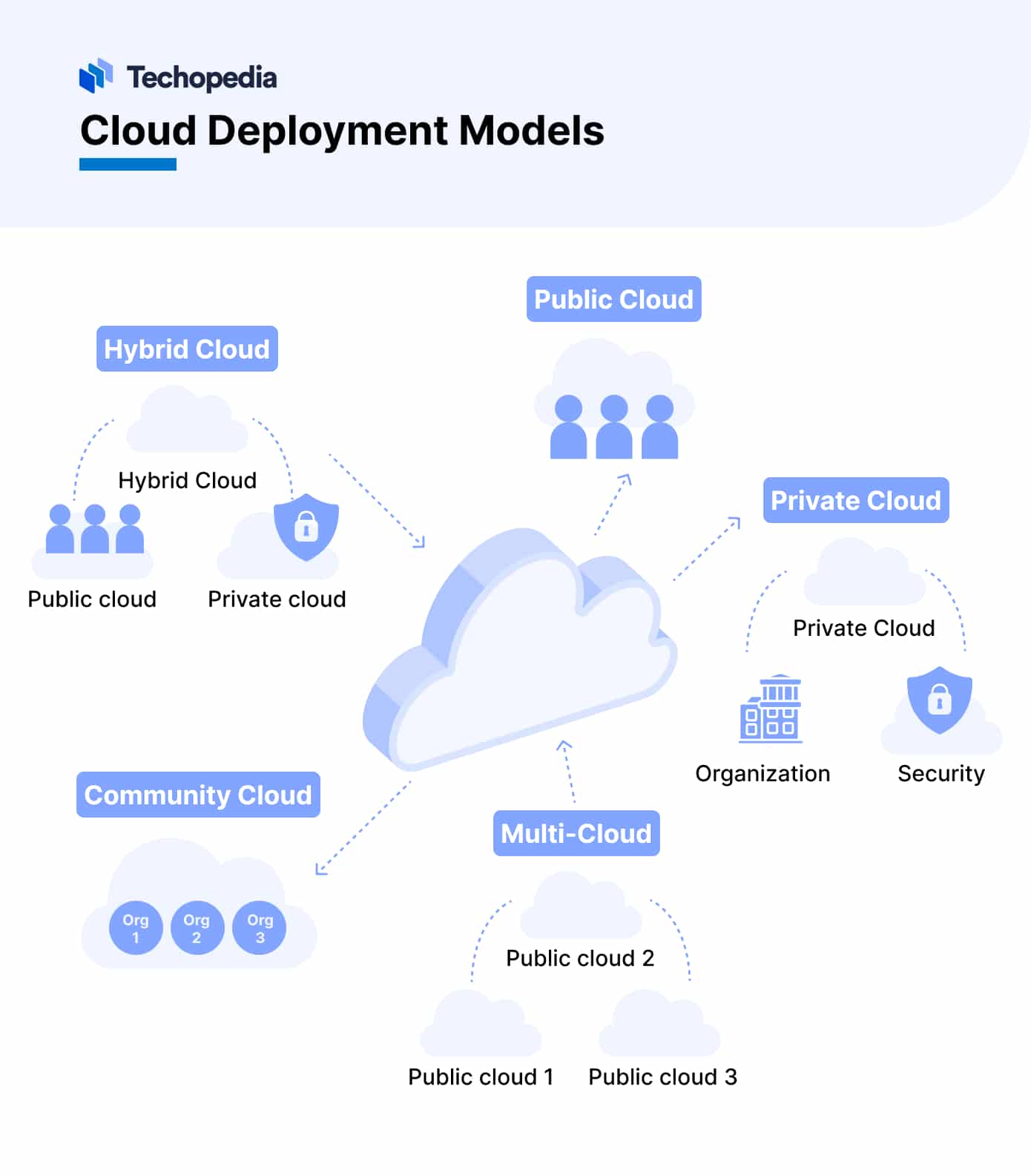 A chart showing the cloud deployment models