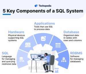 5 Key Components of a SQL System