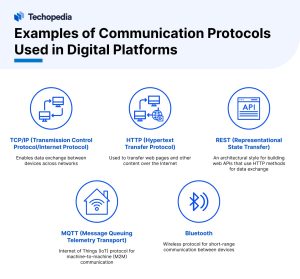 Examples of Communication Protocols Used in Digital Platforms