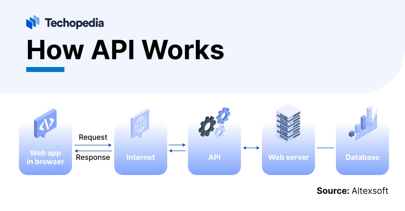 How API Works