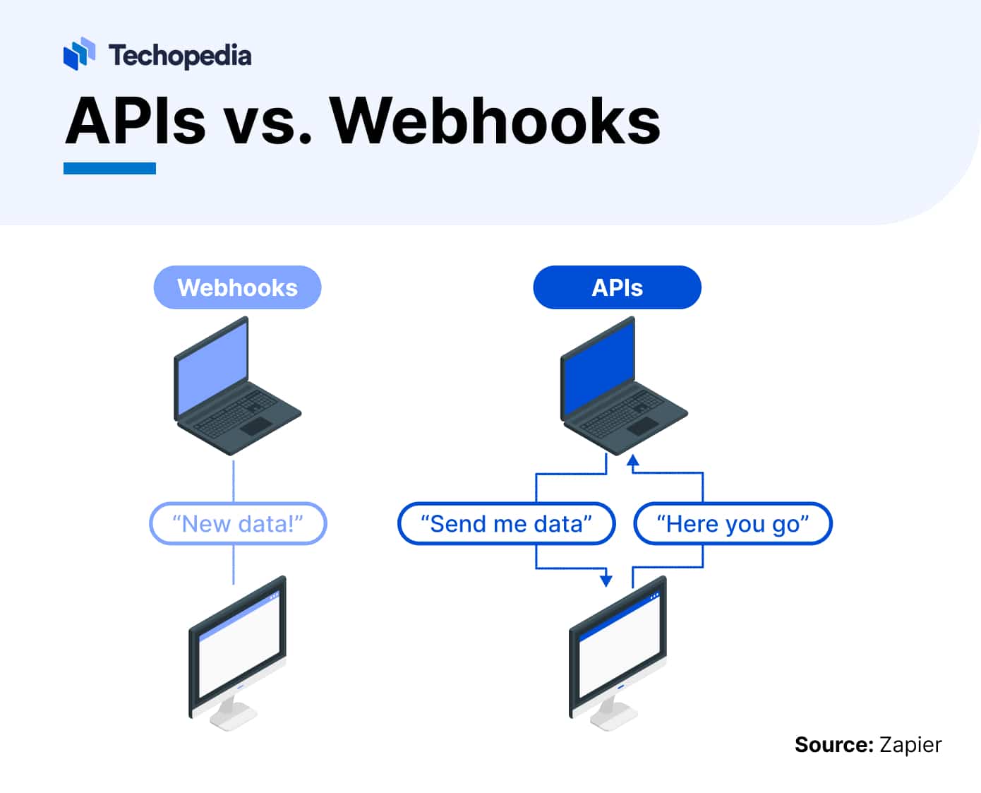 APIs vs. Webhooks