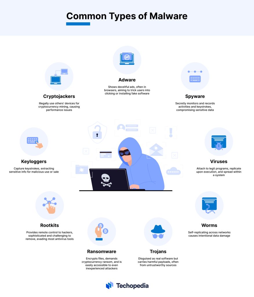 Common Types of Malware 