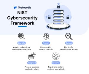 NIST Cybersecurity Framework