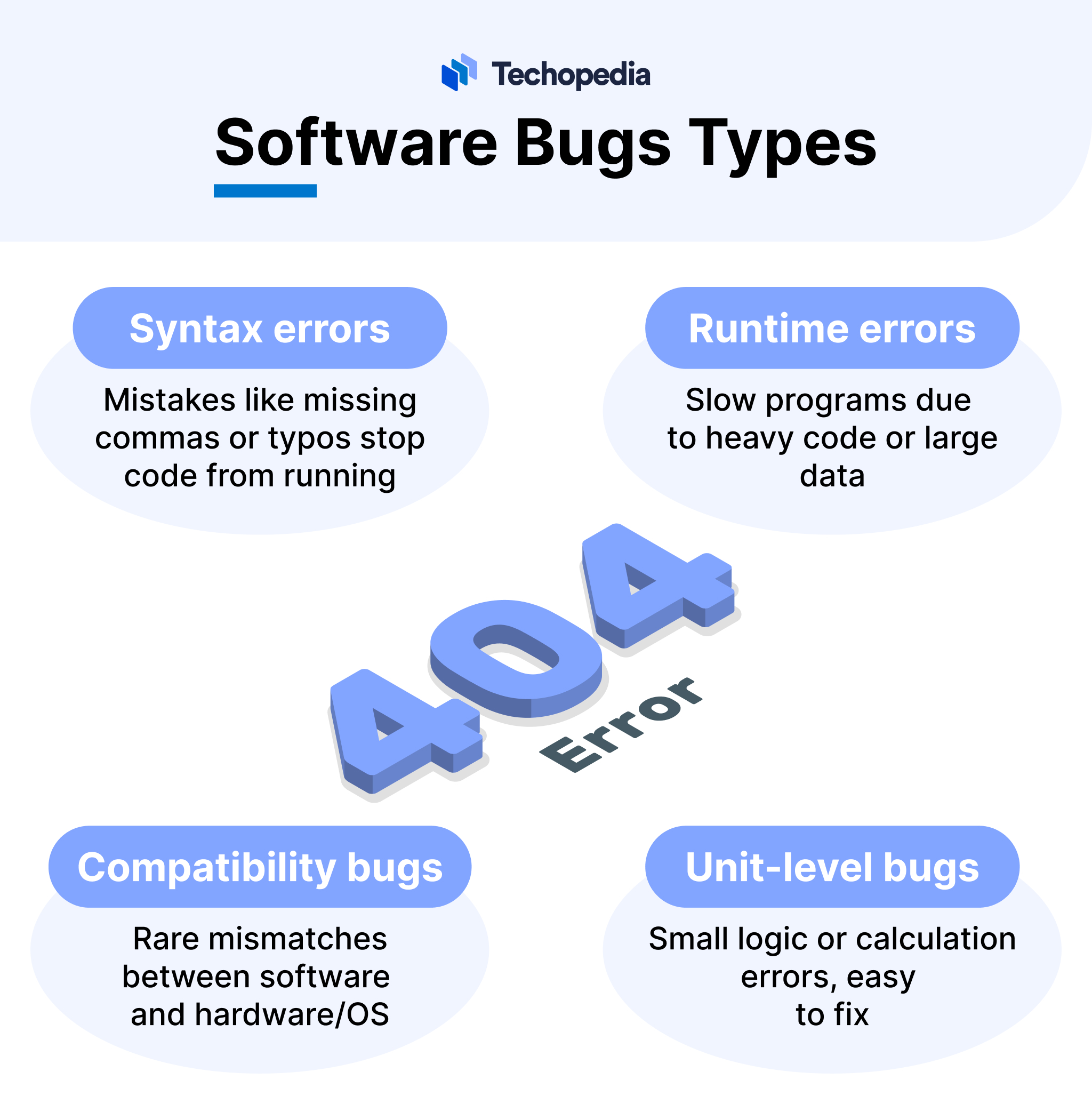 An infographic illustrating different types of software bugs, including syntax errors, runtime errors, compatibility bugs, and unit-level bugs, with a central “404 Error” graphic.