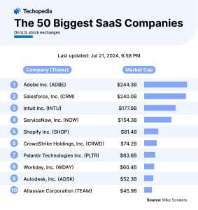 The 50 Biggest SaaS Companies