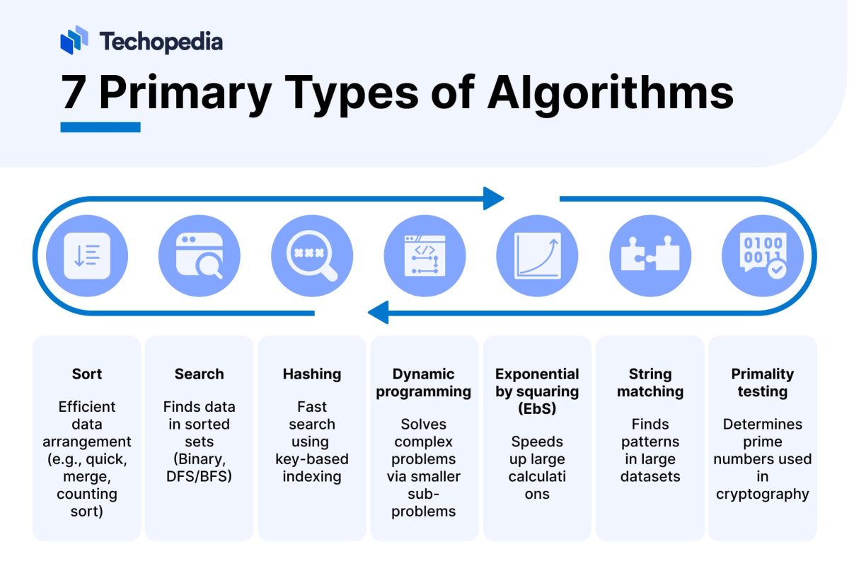What is an Algorithm? Definition, Examples & Types
