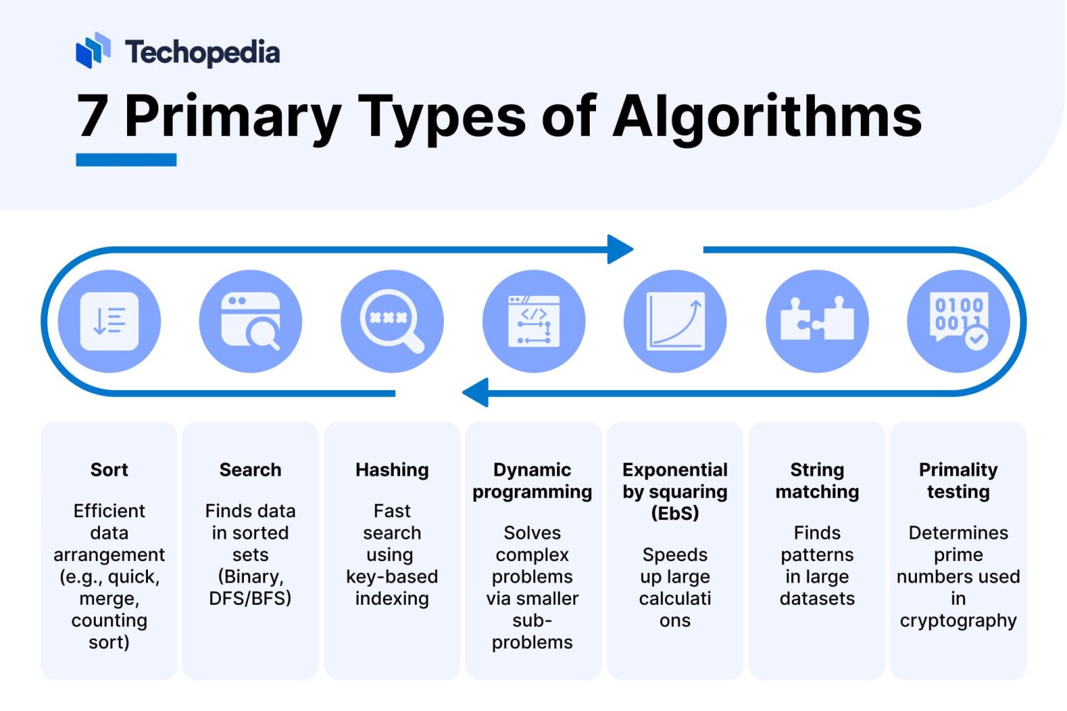 What is an Algorithm? Definition, Examples & Types