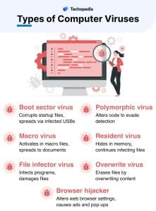 Types of Computer Virus