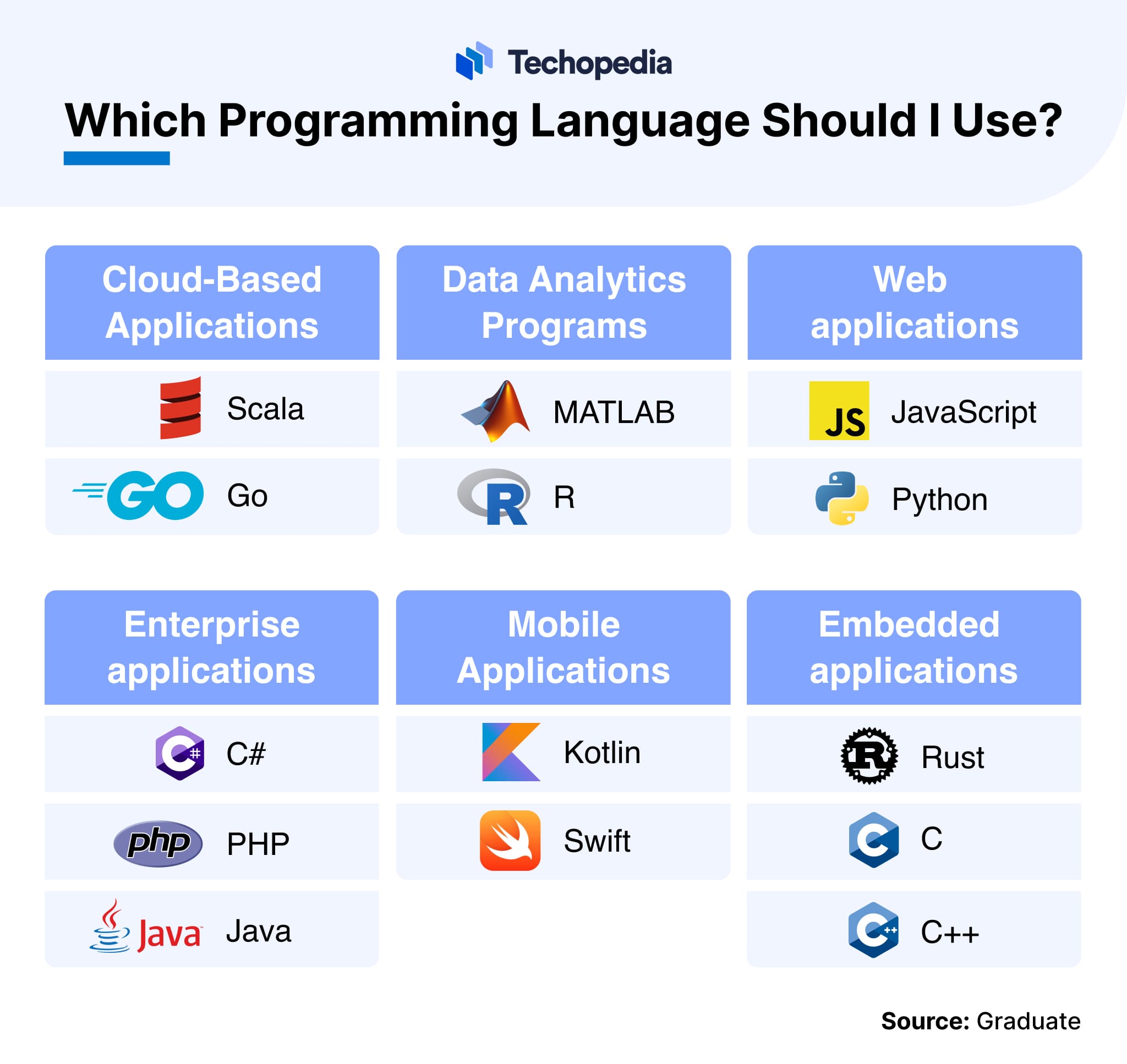 Infographic showing recommended programming languages for different types of applications.