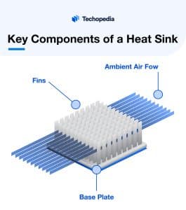 Key Components of a Heat Sink
