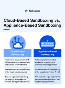 Cloud-Based Sandboxing vs. Appliance-Based Sandboxing