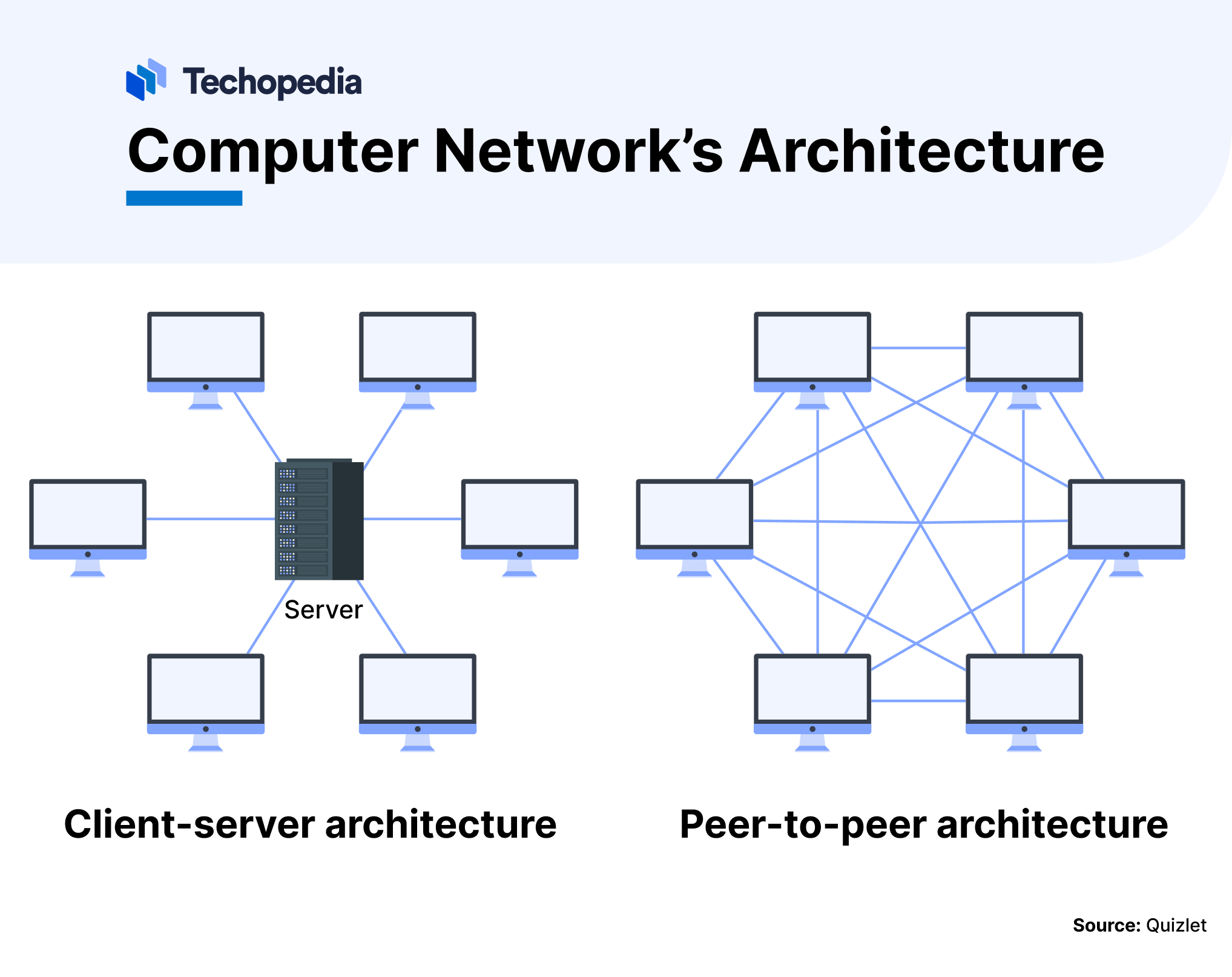 Computer Network’s Architecture