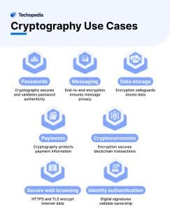 Applications of Cryptography