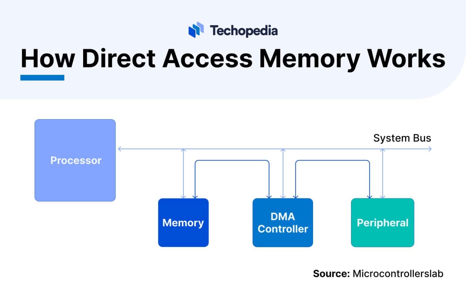 What is Direct Memory Access? DMA Definition, Purpose & Benefits