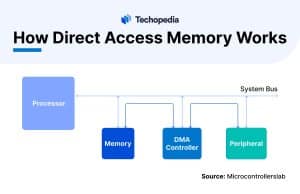 How Direct Access Memory Works