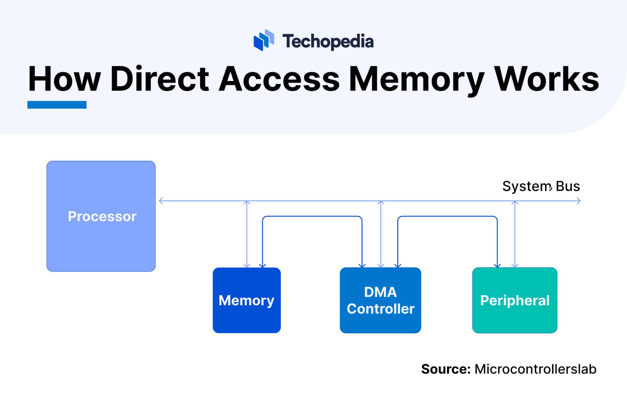 What is Direct Memory Access? DMA Definition, Purpose & Benefits