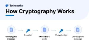 How Does Cryptography Work?