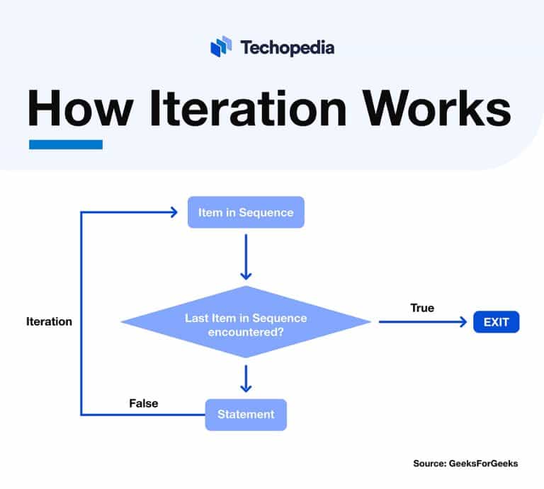 What is Iteration? Definition, Types & Examples