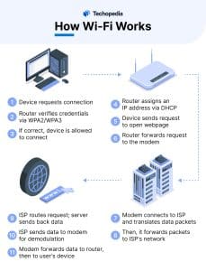 How Wi-Fi Works
