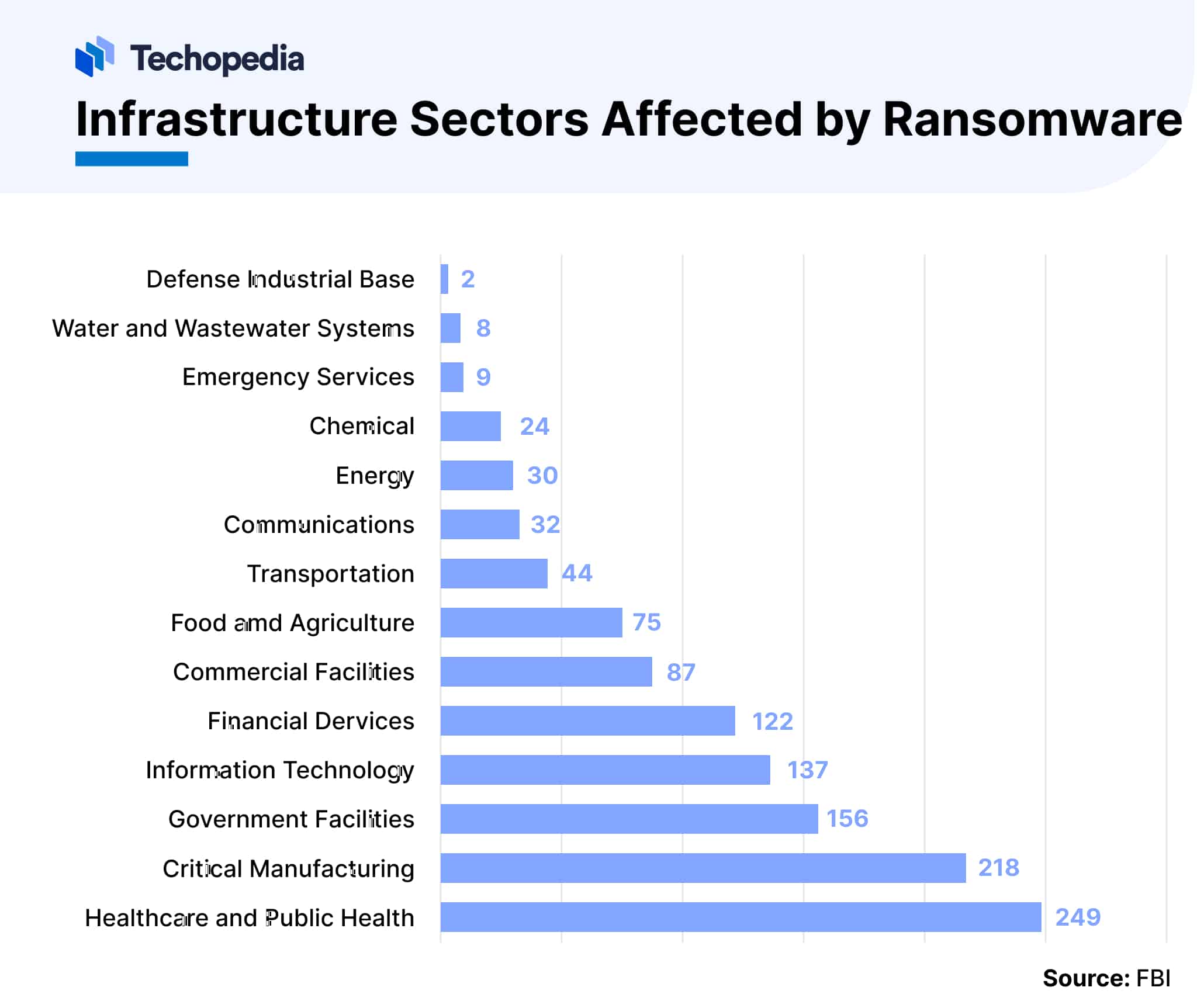 Infrastructure Sectors Affected by Ransomware