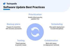 Software Update Best Practices