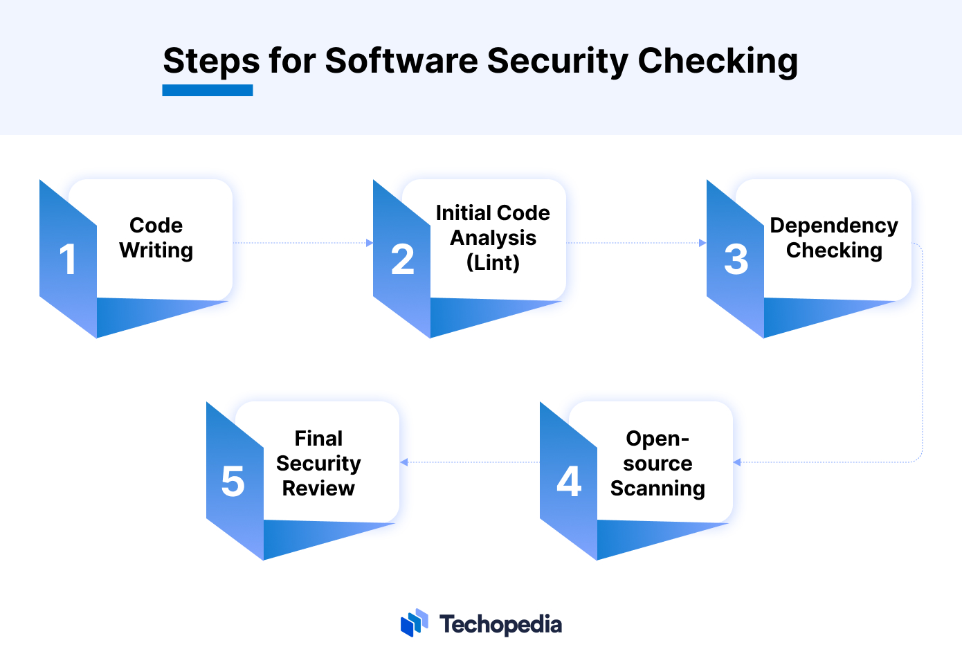 Steps for Software Security Checking