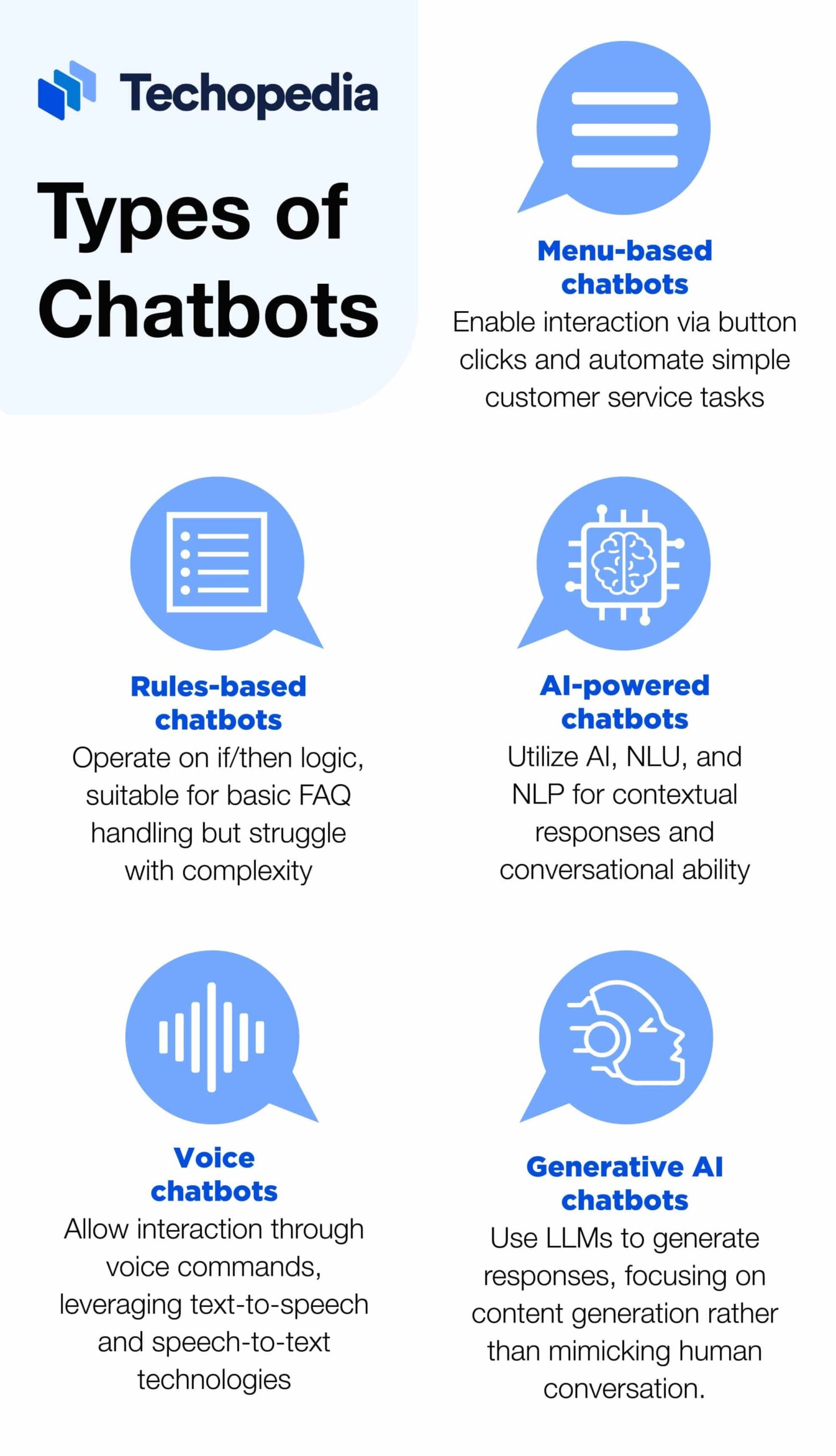 Infographic explaining types of chatbots: menu-based, rules-based, AI-powered, voice, and generative AI chatbots.