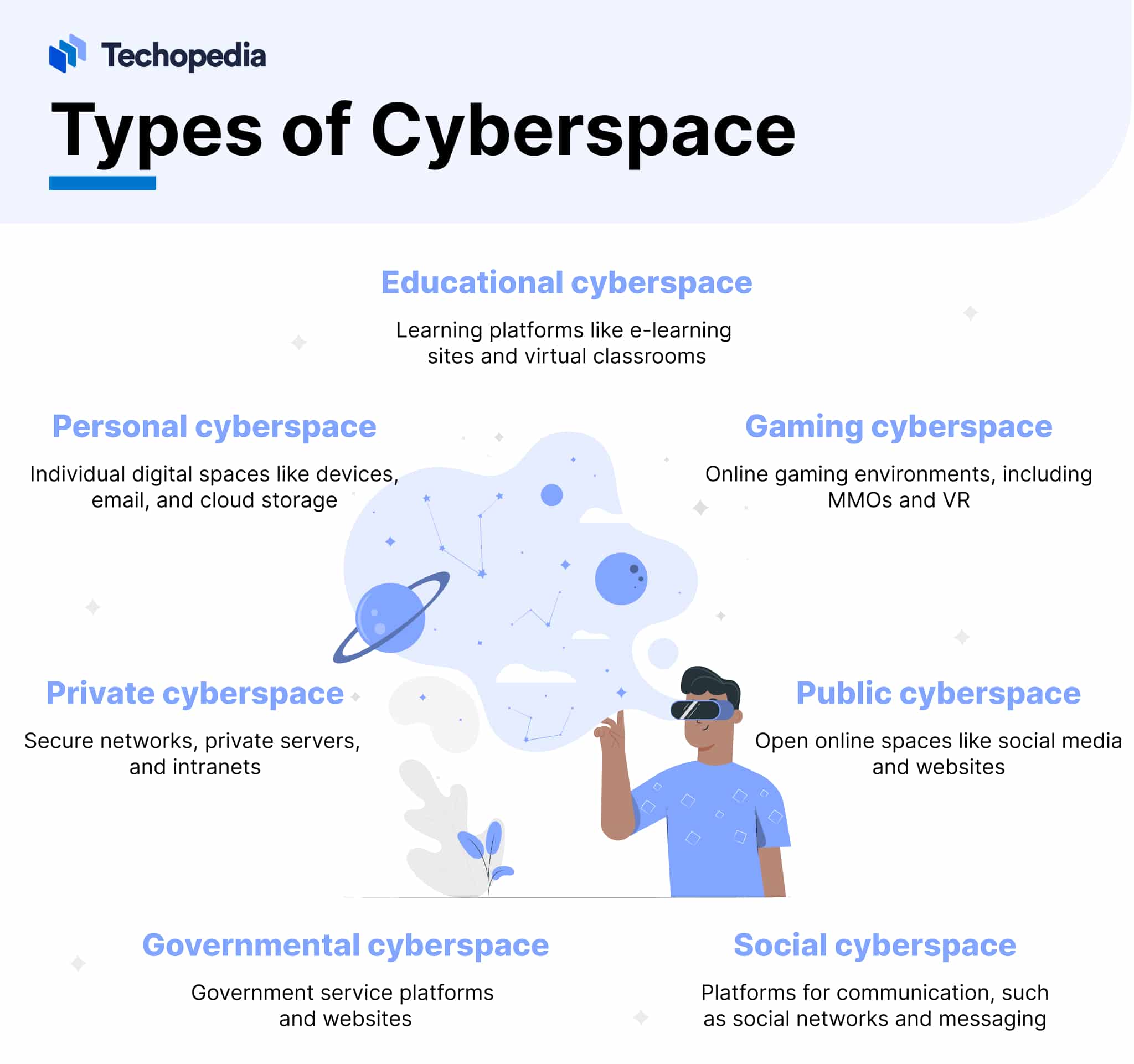Types of Cyberspace