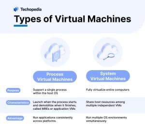 Types of Virtual Machines