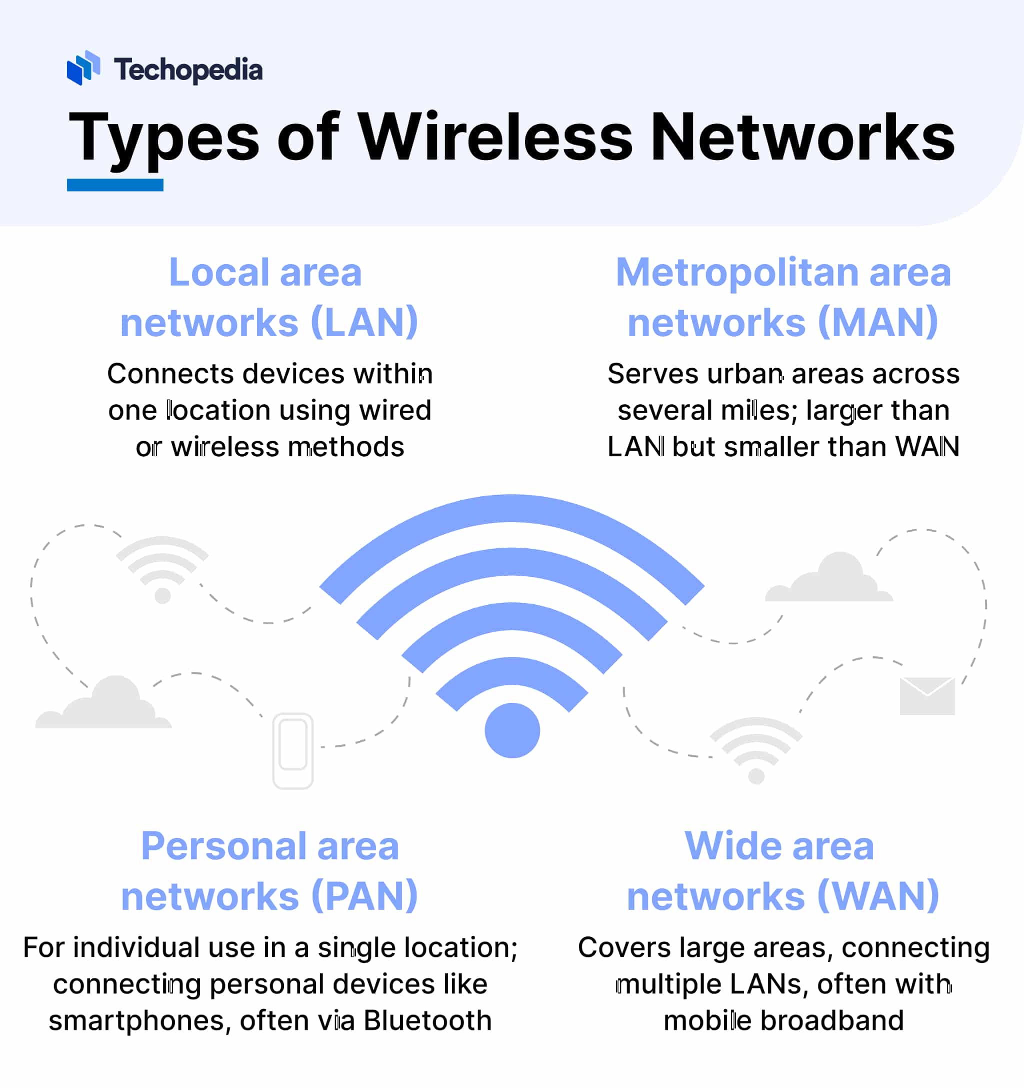 Types of Wireless Network