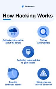 How Hacking Works
