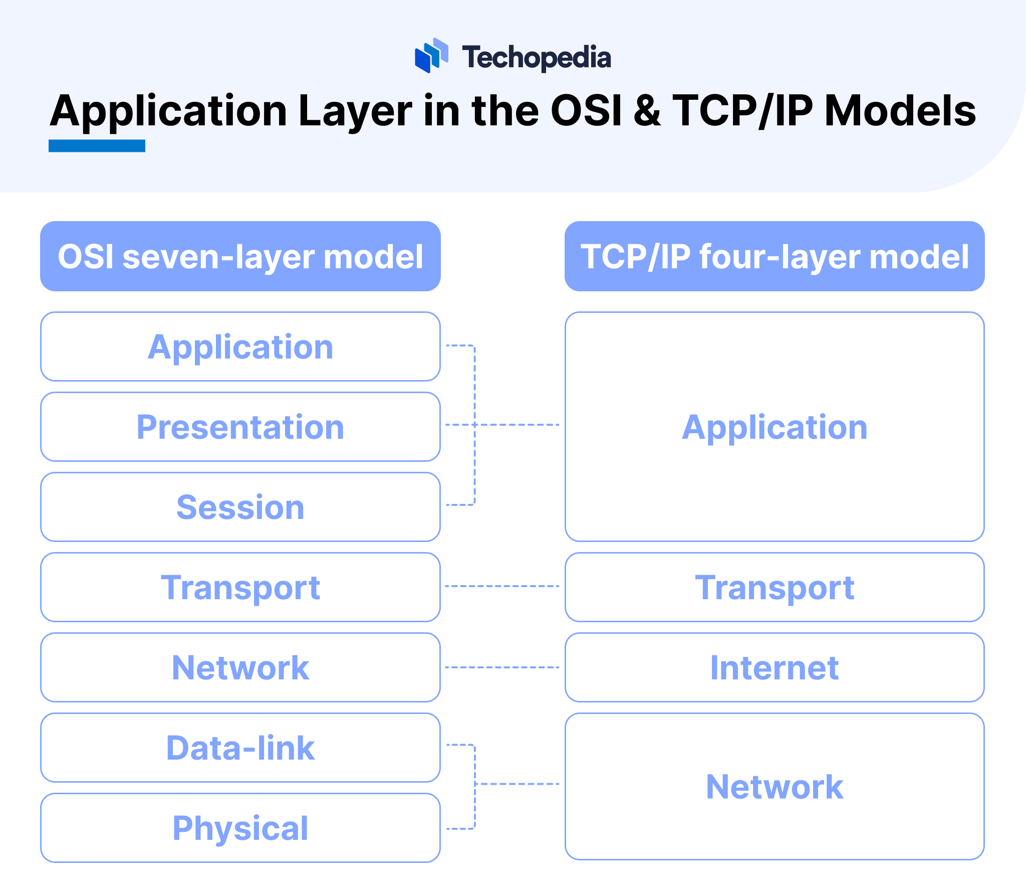 Application Layer in OSI & TCP/IP Models 