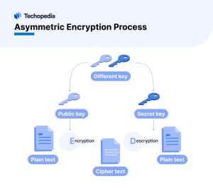 Asymmetric encryption