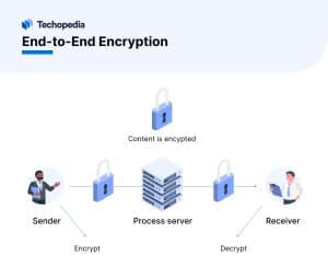 End-to-end encryption