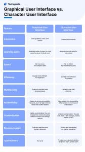 Graphical User Interface vs. Character User Interface