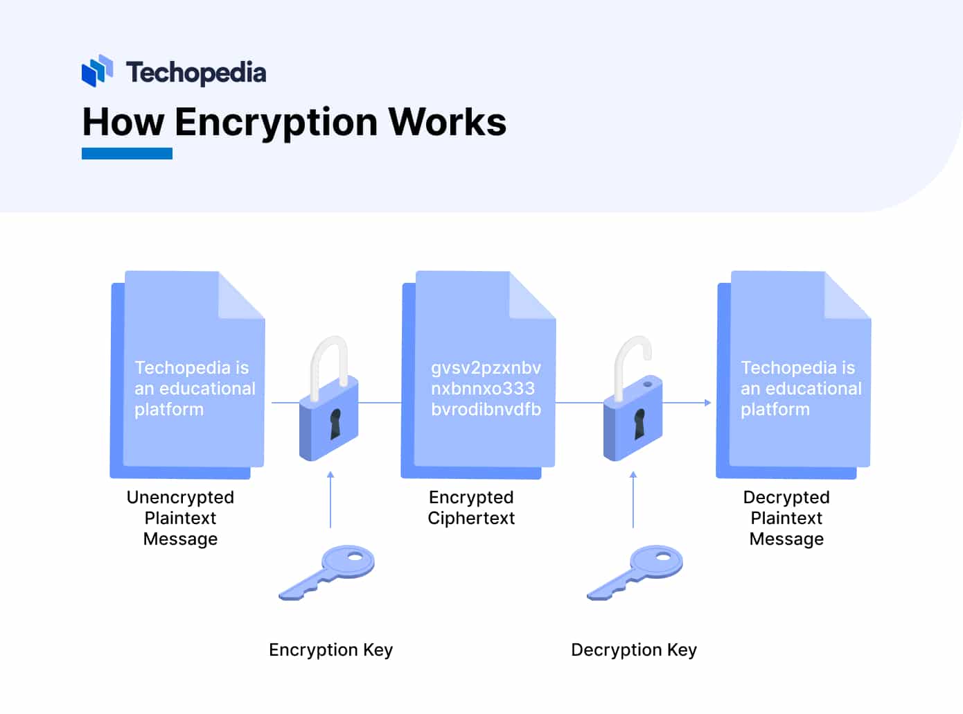 How Encryption Works