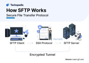 How SFTP Works