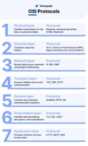 OSI Protocols 
