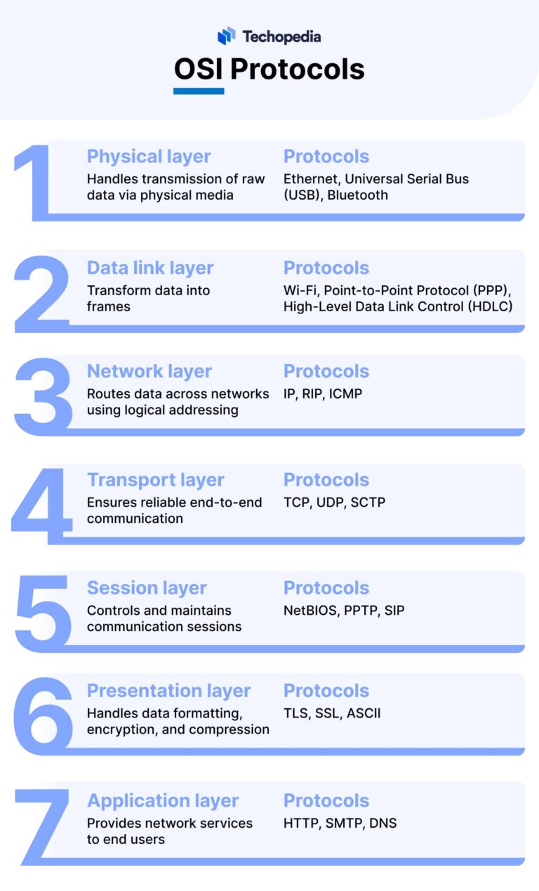What is Protocol? Definition, Types & Use Cases - Techopedia