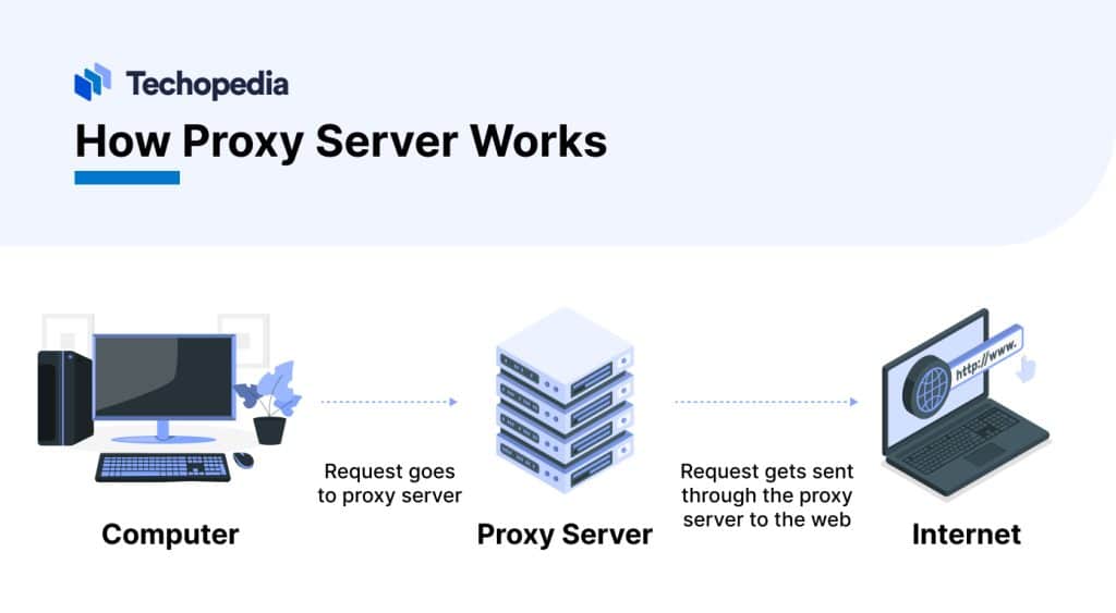 What is a Proxy Server? Definition, Types & Examples Techopedia