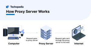 How Proxy Server Works