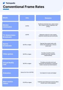 Conventional Frame Rates