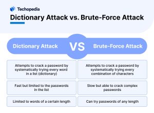 Dictionary Attack vs. Brute-Force Attack