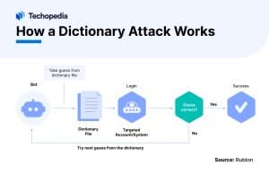 How a Dictionary Attack Works