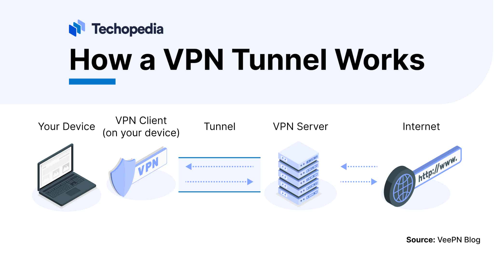Diagram showing how a VPN tunnel works, illustrating data flow from the user’s device through the VPN client, tunnel, VPN server, and to the internet.