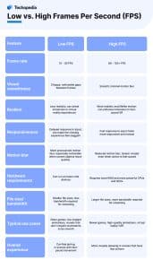 Low FPS vs. High FPS 