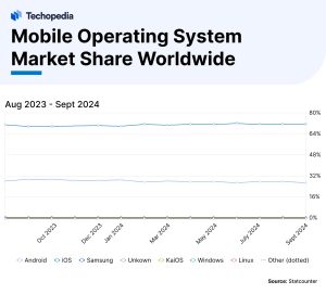 Mobile Operating System Market Share Worldwide