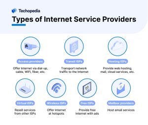 Types of Internet Service Providers