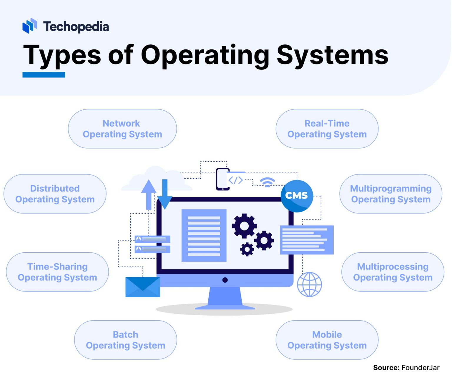 What is an Operating System (OS)? Definition, Types & Functions