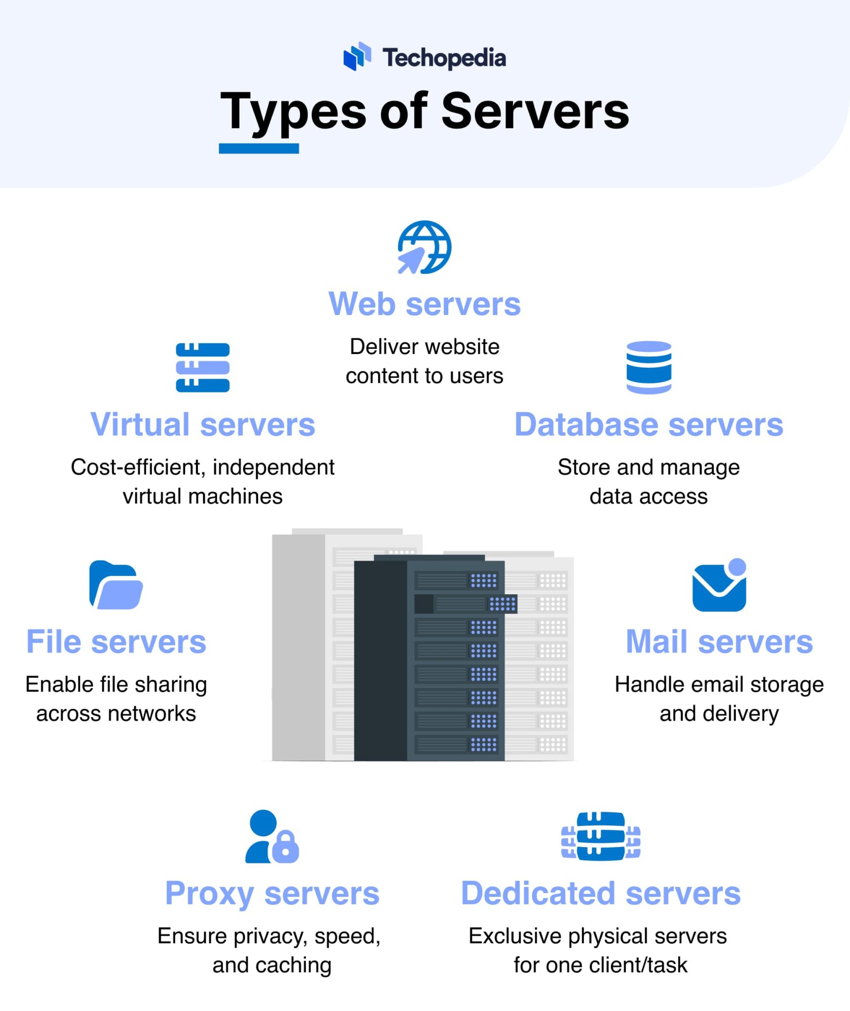 What is a Server? Definition, How It Works & Types - Techopedia